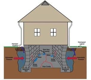 Basement Waterproofing